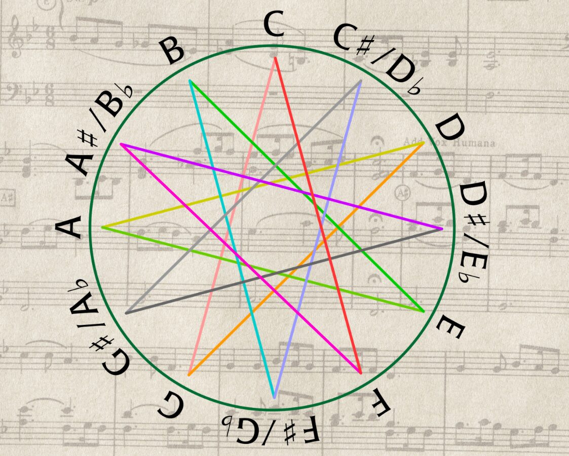 Müziğin Görsel Haritası: Beşliler Çemberi Nedir, Nasıl Kullanılır?